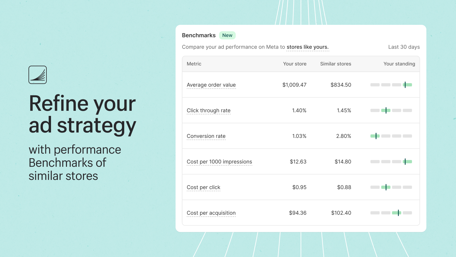 Benchmark reporting of ad performance metrics on Meta platform