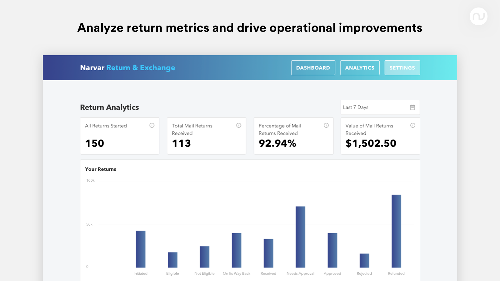 Analyze return metrics and drive operational improvements