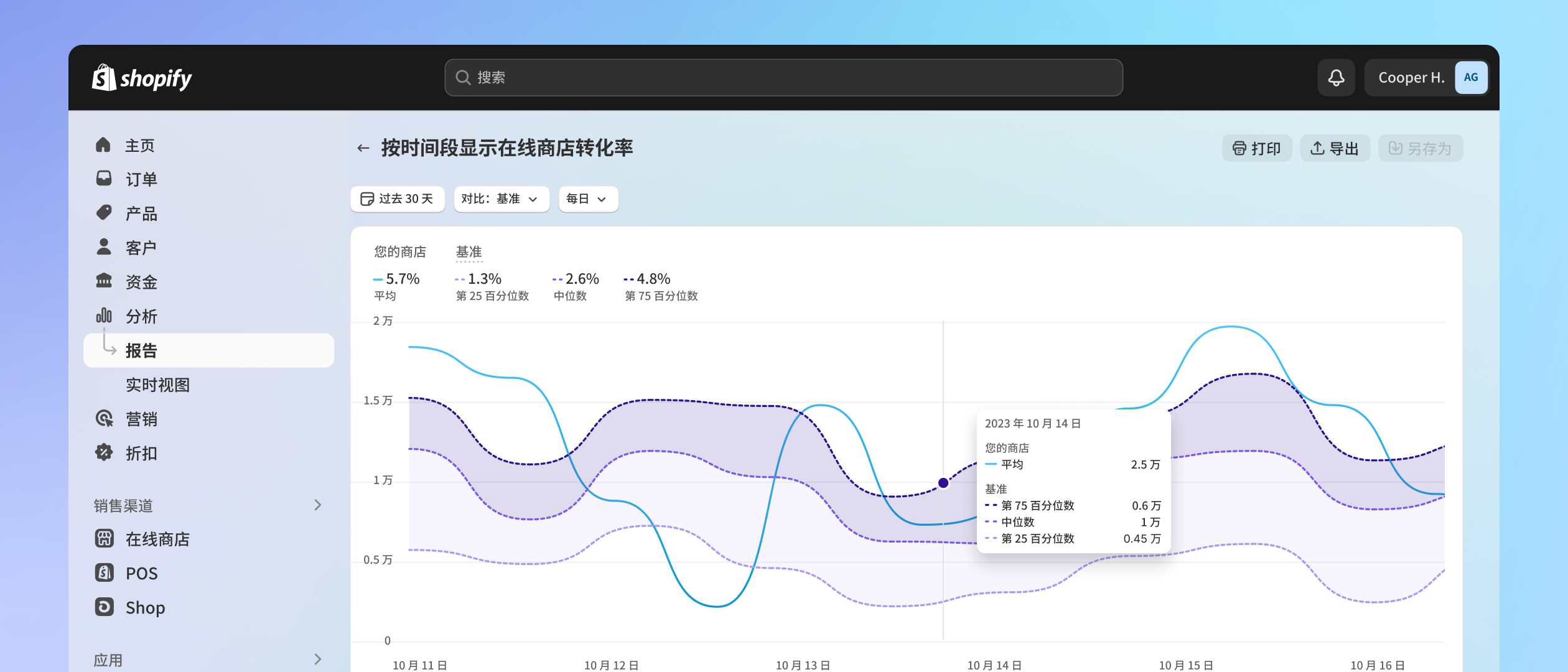 报告索引显示了 Shopify 创建的不同类别的预建报告示例