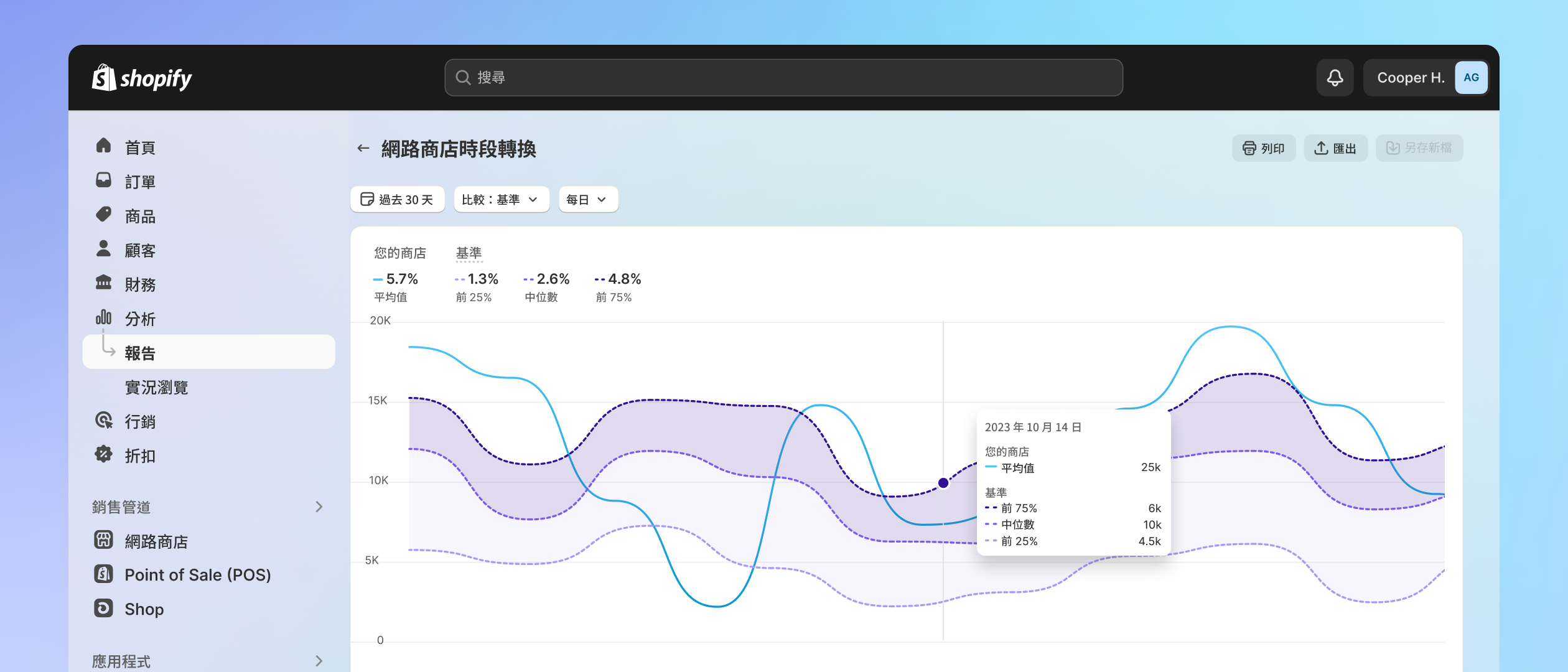 報告索引呈現不同類別 Shopify 現成報告的範例