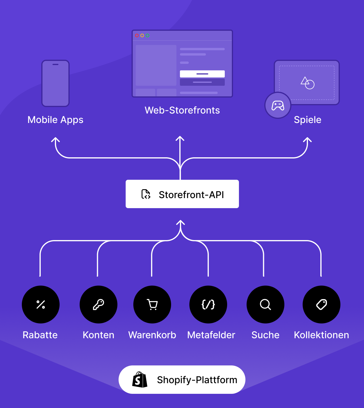 Ein Diagramm, das zeigt, wie die Storefront API von Shopify mit jedem Commerce Tech Stack funktioniert