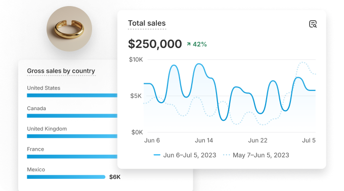 Collage with a piece of jewelry and a bar graph with gross sales by country, overlaid by a total sales line graph by month.