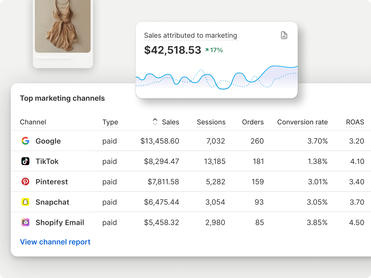 Clothing item and two graphs: one line chart showing sales attributed to marketing, and a second with top marketing channels like Google, TikTok, etc.