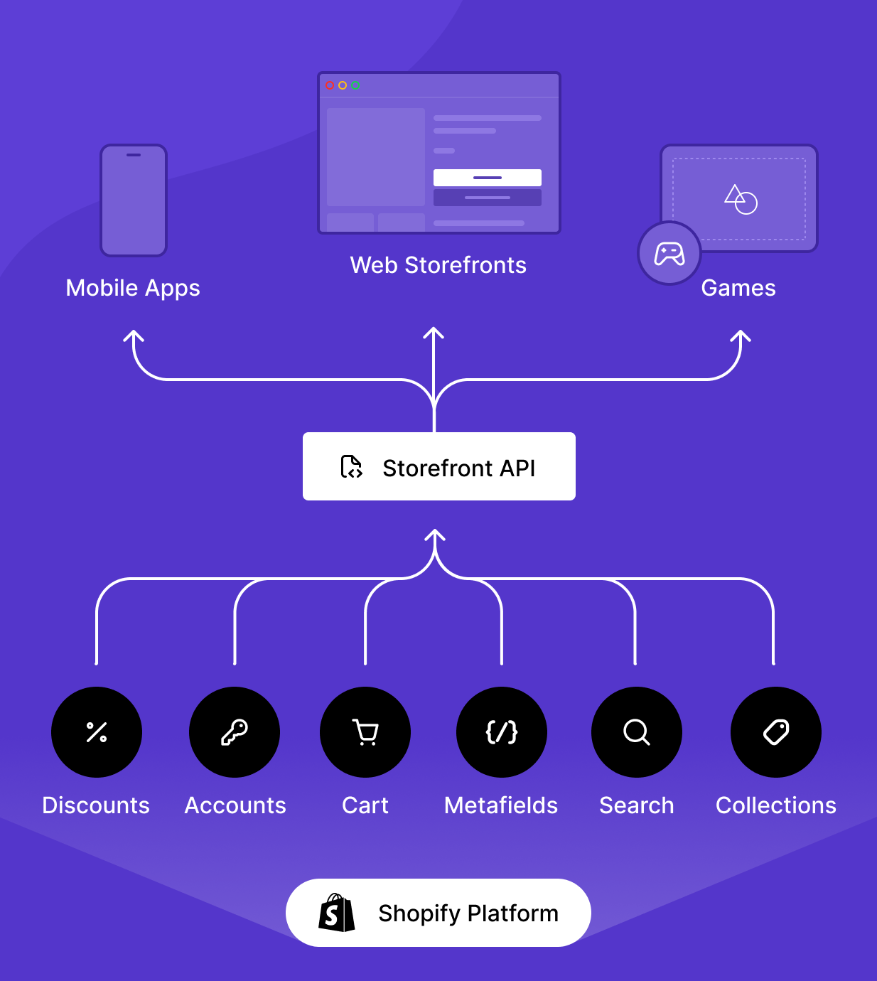 Gráfico que mostra como é que a Storefront API da Shopify funciona com qualquer conjunto de tecnologias de comércio eletrónico
