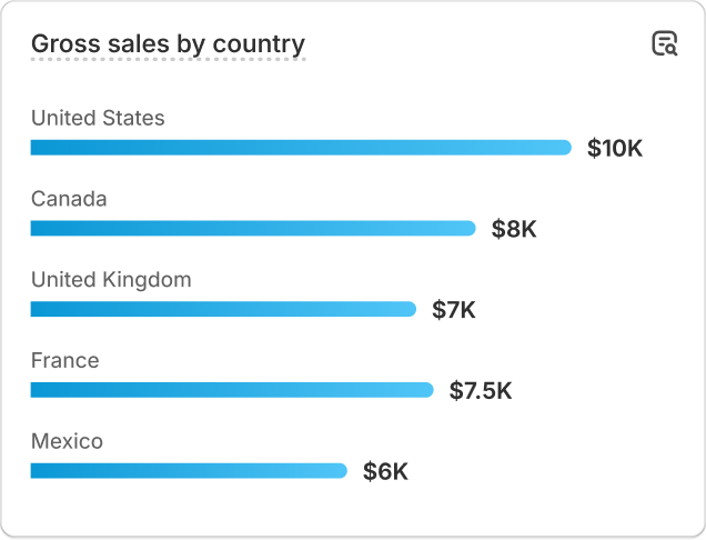 A chart with sales performance data that reads 'Sessions by country'.