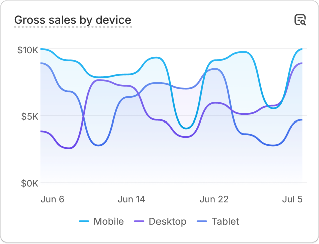 A chart with sales performance data that reads 'Gross sales by country'.