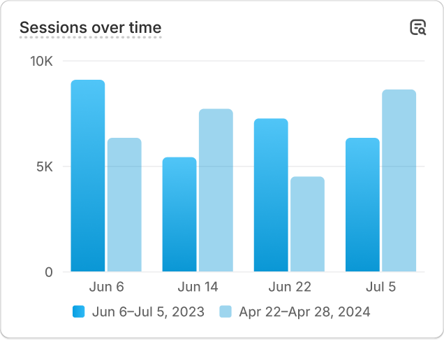 A chart with sales performance data that reads 'Sessions over time'.