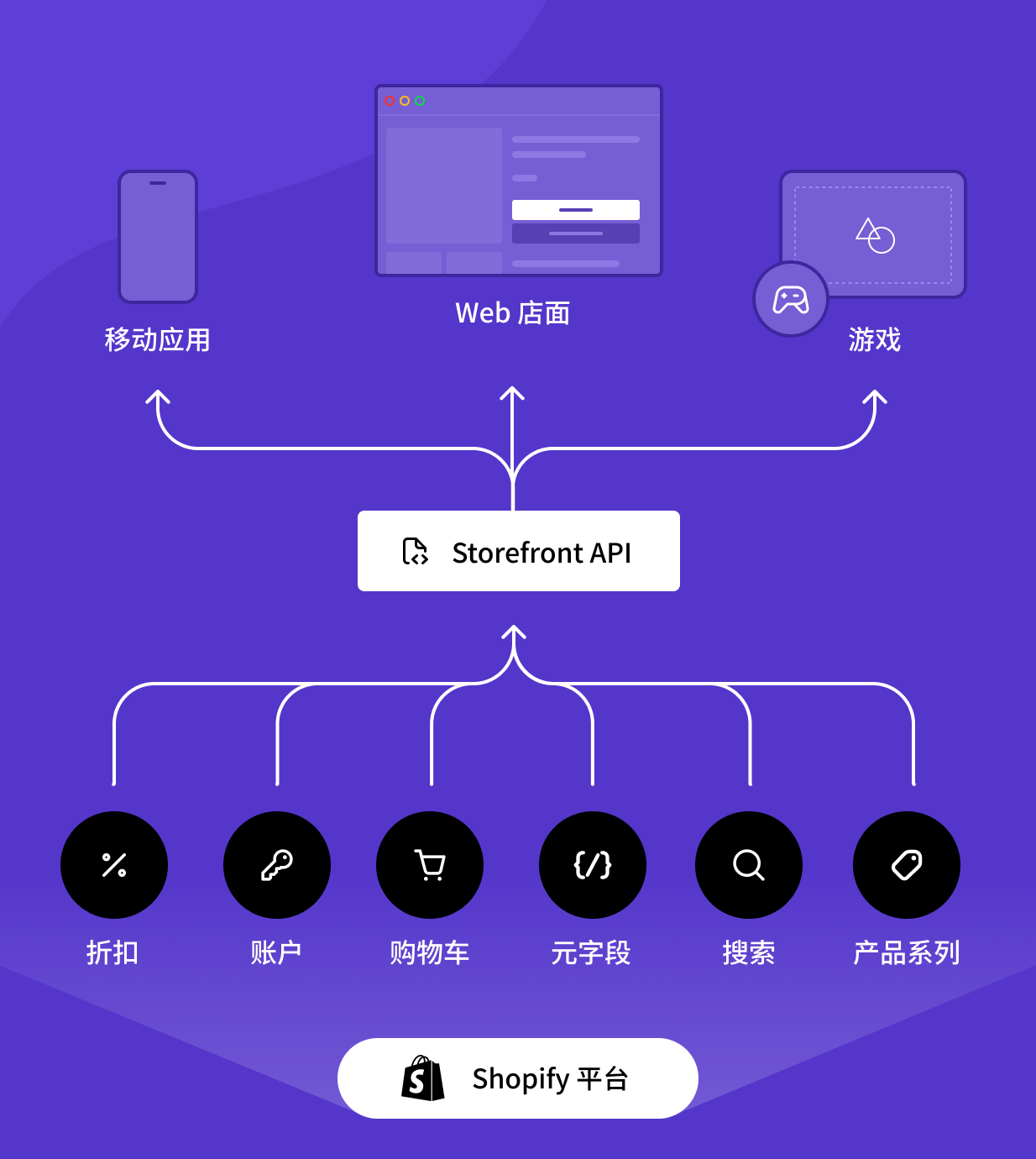 一张显示了 Shopify 的 Storefront API 如何与任何商务技术方案配合使用的图表