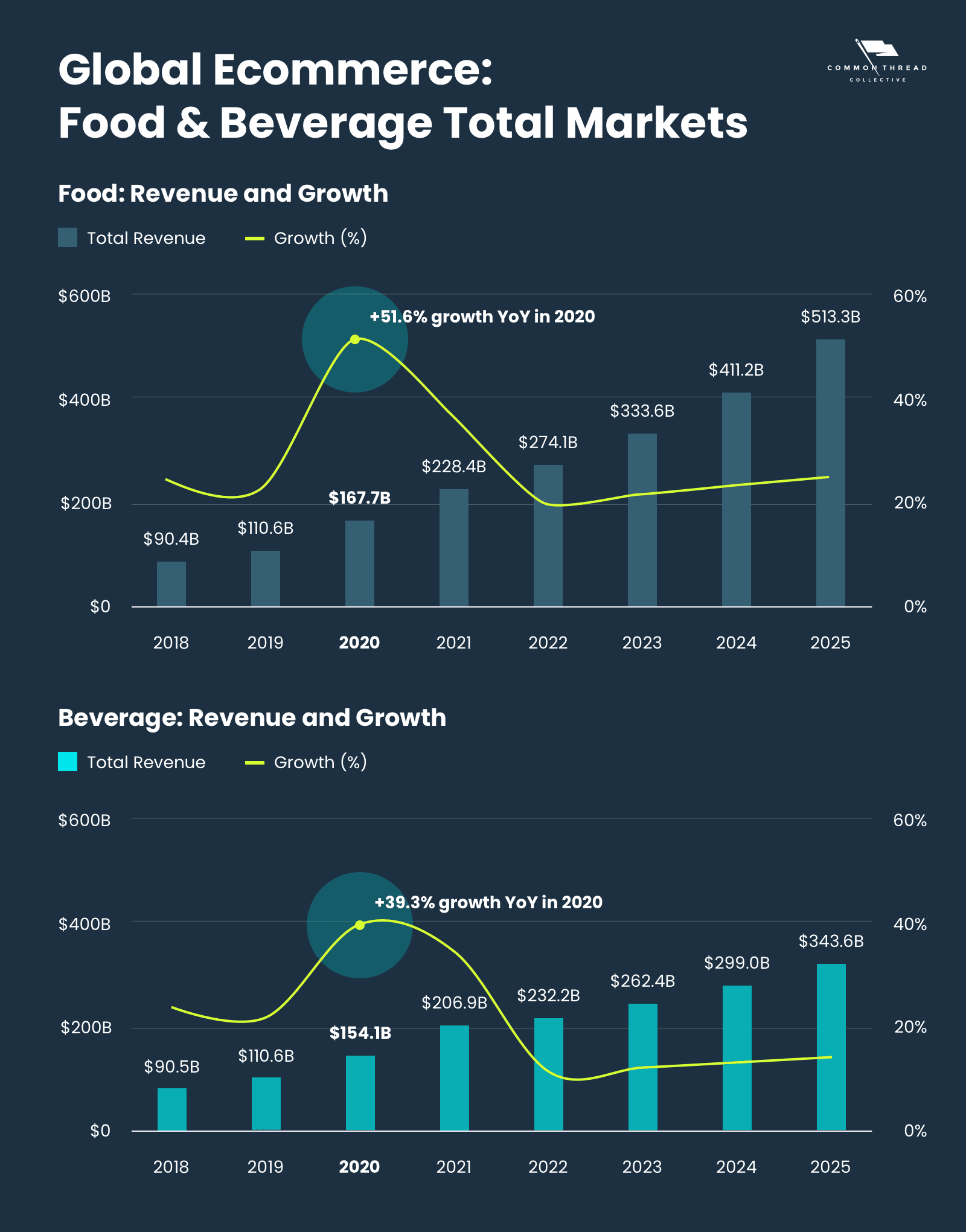 Food & Beverage Industry Report: The Digital Future of Consumables in the Ecommerce World (3) Food & Beverage Industry Report: The Digital Future of Consumables in the Ecommerce World (3)