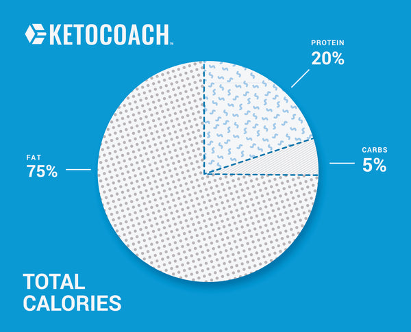 Ketogenic Diet Basics Biocoach