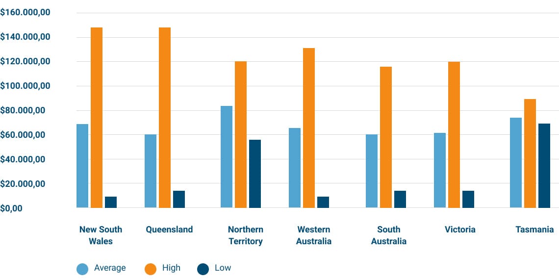 Nurse Salary Guide 2022 What Nurses Earn In Australia Medshop Medshop Australia