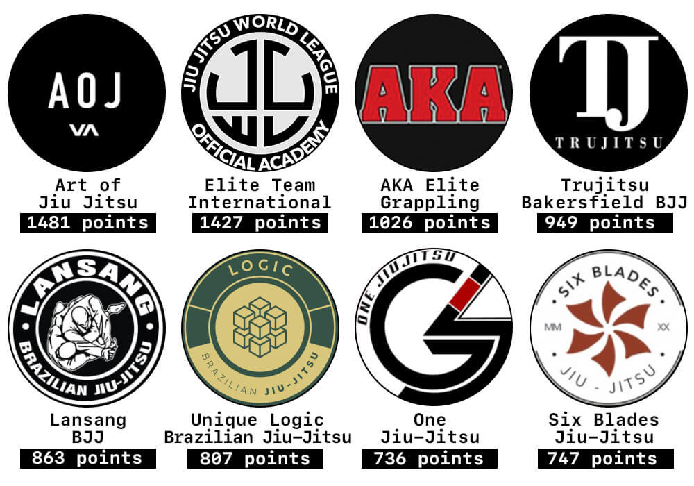 Top Bjj Fighters In Jjwl Elite Sports