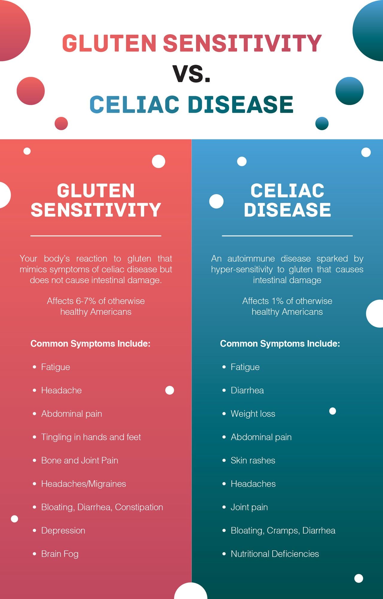 Gluten Sensitivity Vs Celiac Disease Get The Facts Straight The Amino Company