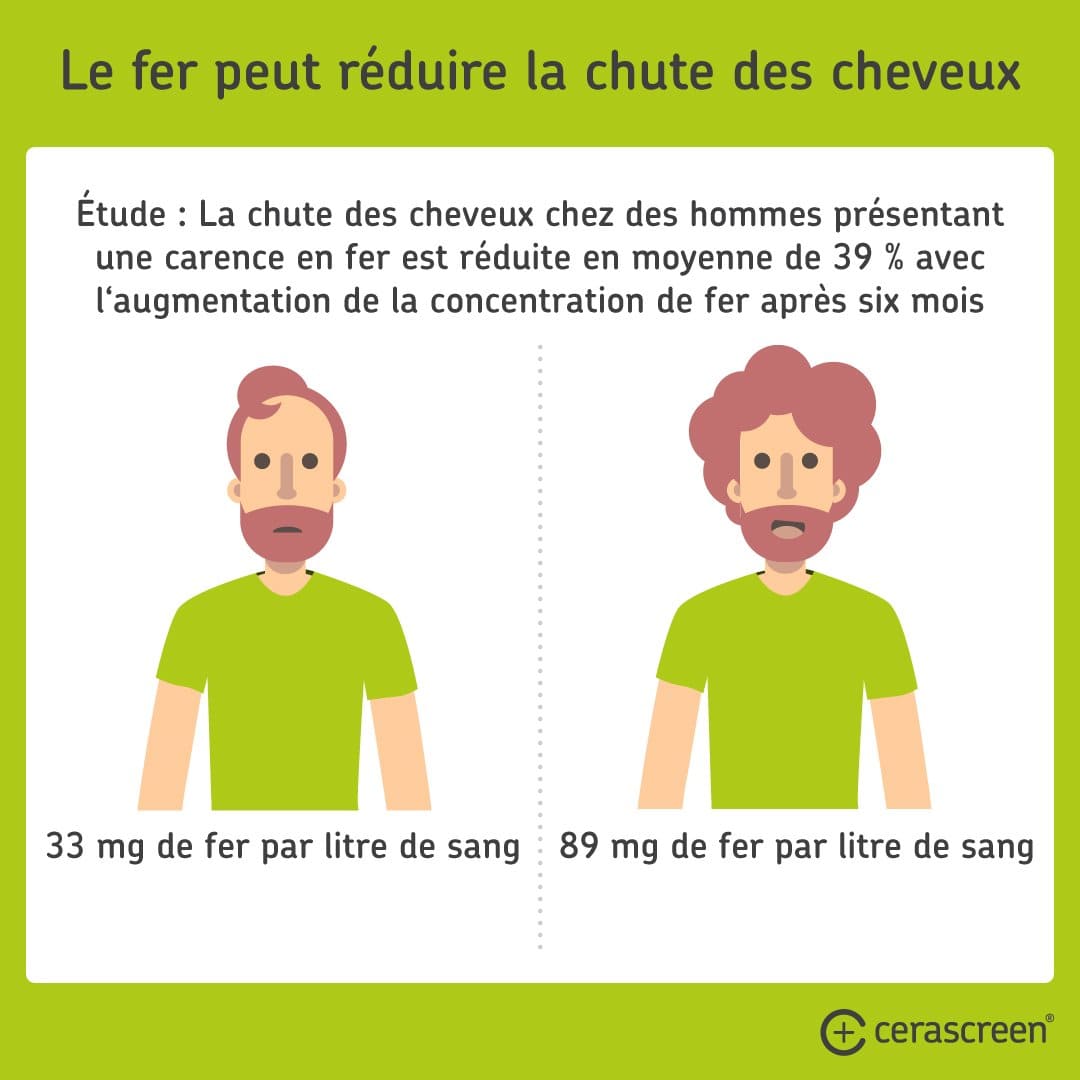 Carence En Fer Causes Symptomes Traitement Cerascreen