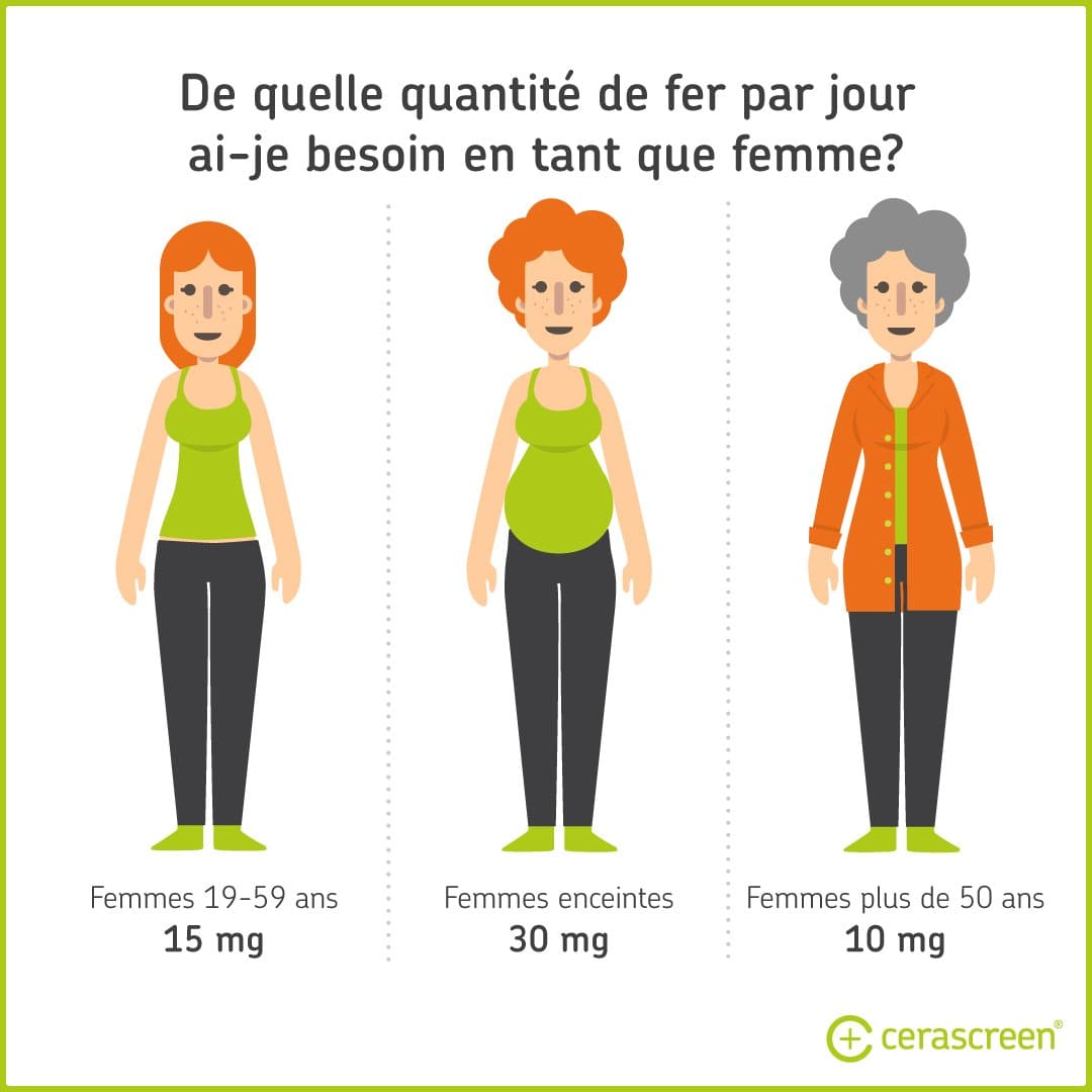 Carence En Fer Causes Symptomes Traitement Cerascreen