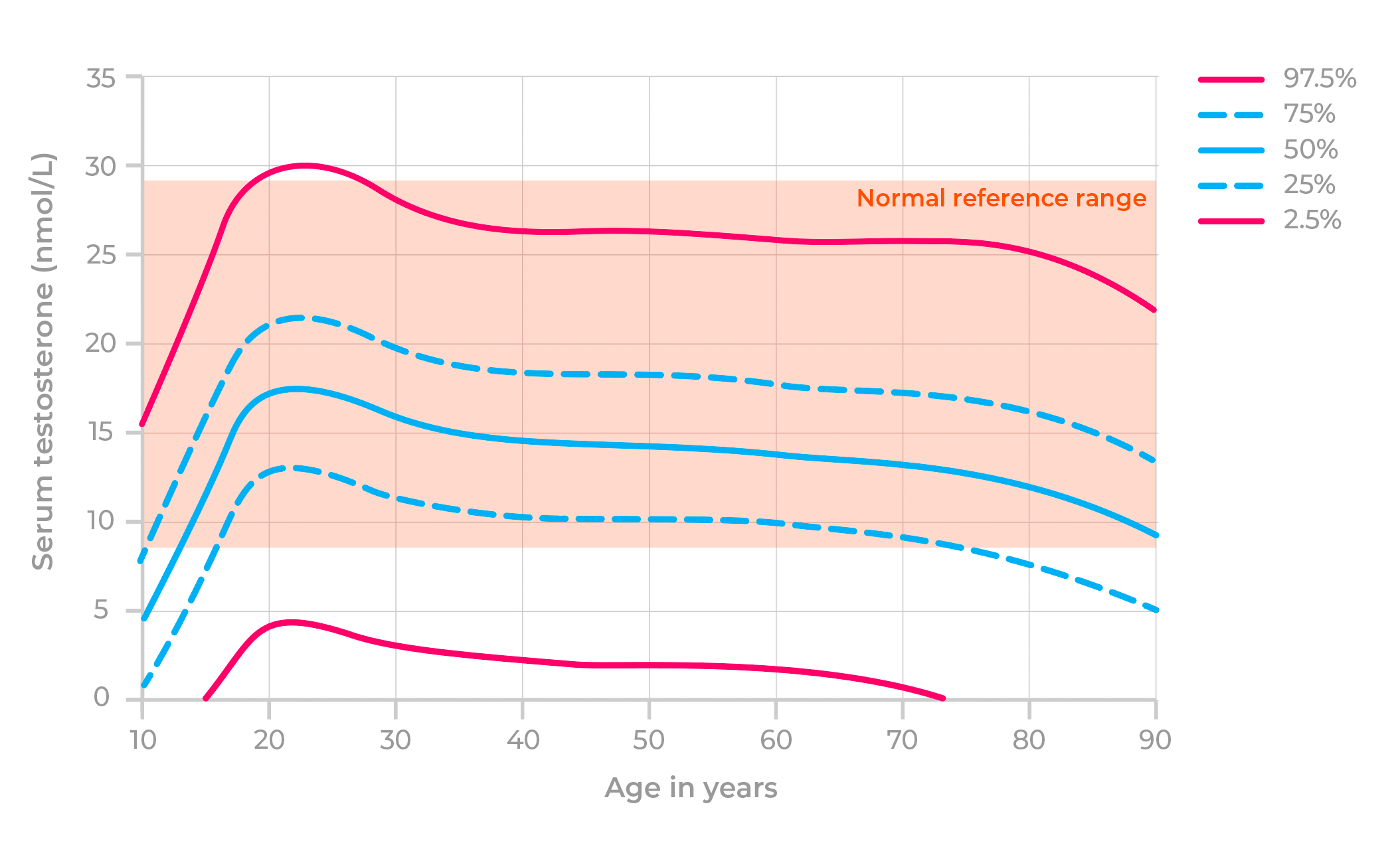 What Is A Normal Testosterone Level For Your Age
