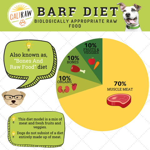 Barf Diet For Dogs Healthy Raw Feeding Model Cali Raw Nutrition