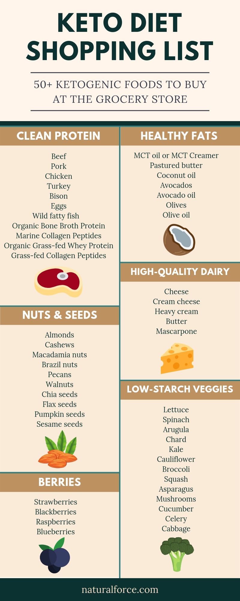 Keto Diet Shopping List 50 Ketogenic Foods To Buy At The Grocery Sto
