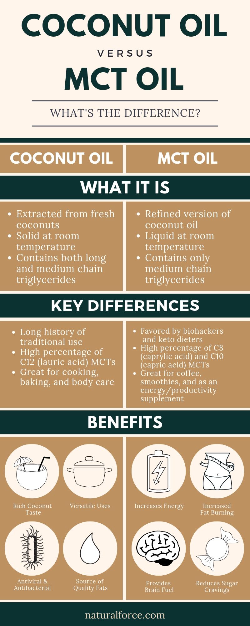 Mct Oil Vs Coconut Oil The Differences Explained What To Use When