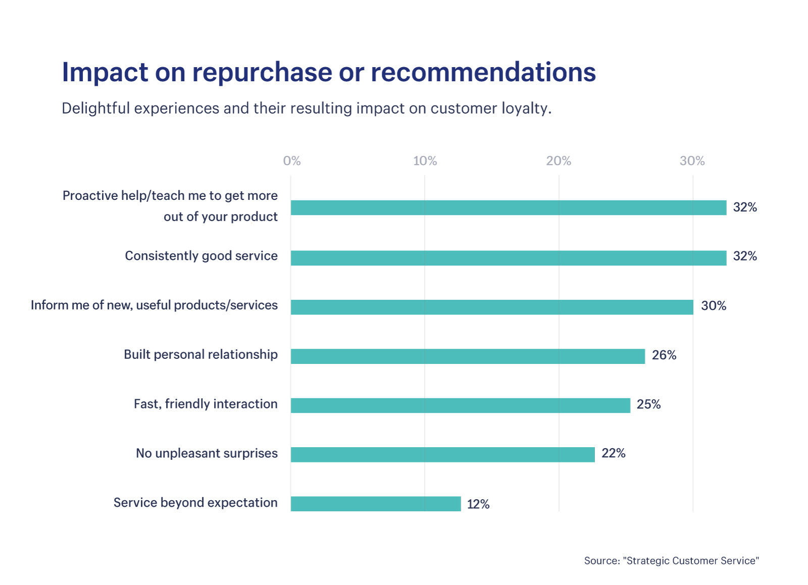 Customer delight and loyalty