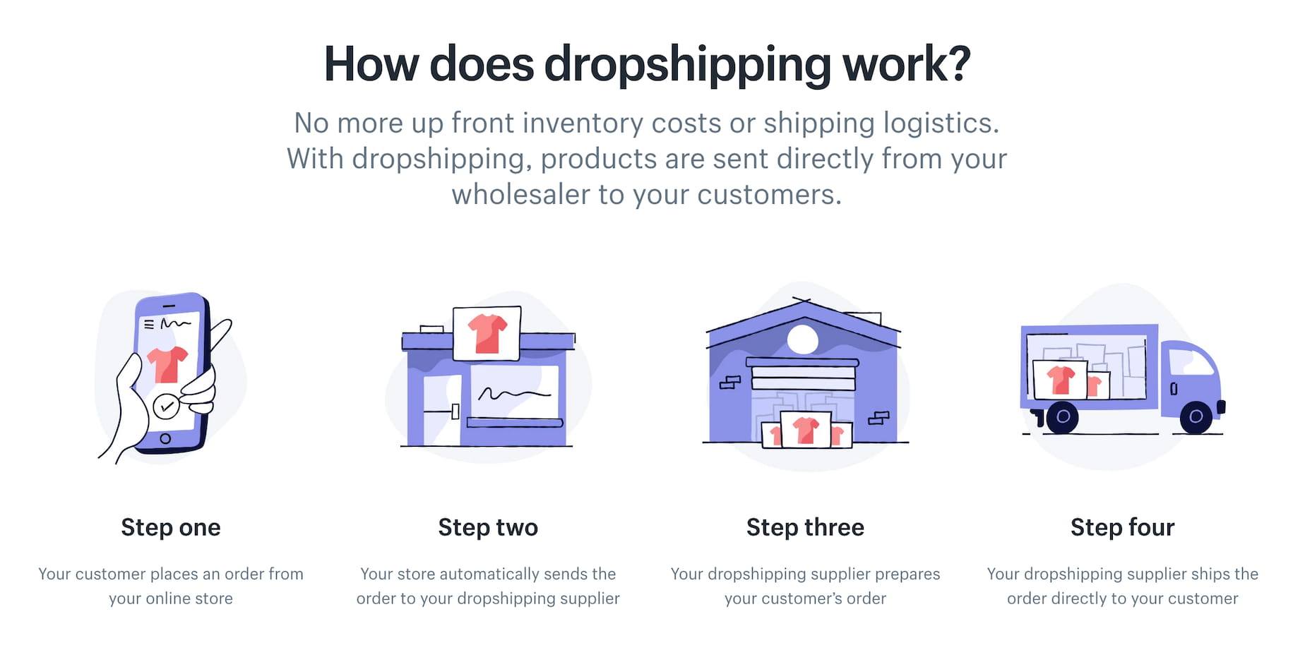 What Is Dropshipping How Does Drop Shipping Work Shopify Singapore