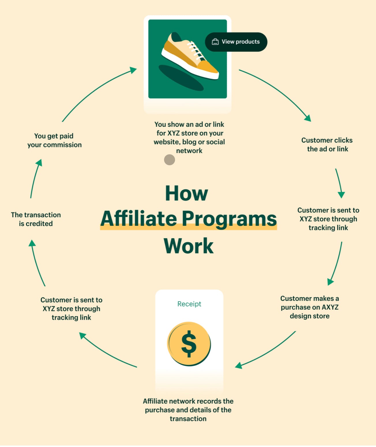 What Is Affiliate Marketing A 2023 Guide To Getting Started