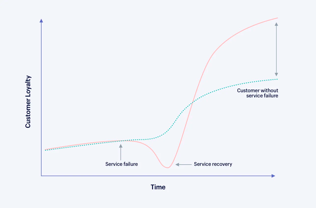 Line graph shows customer loyalty is higher when you experience and recover from service failures.