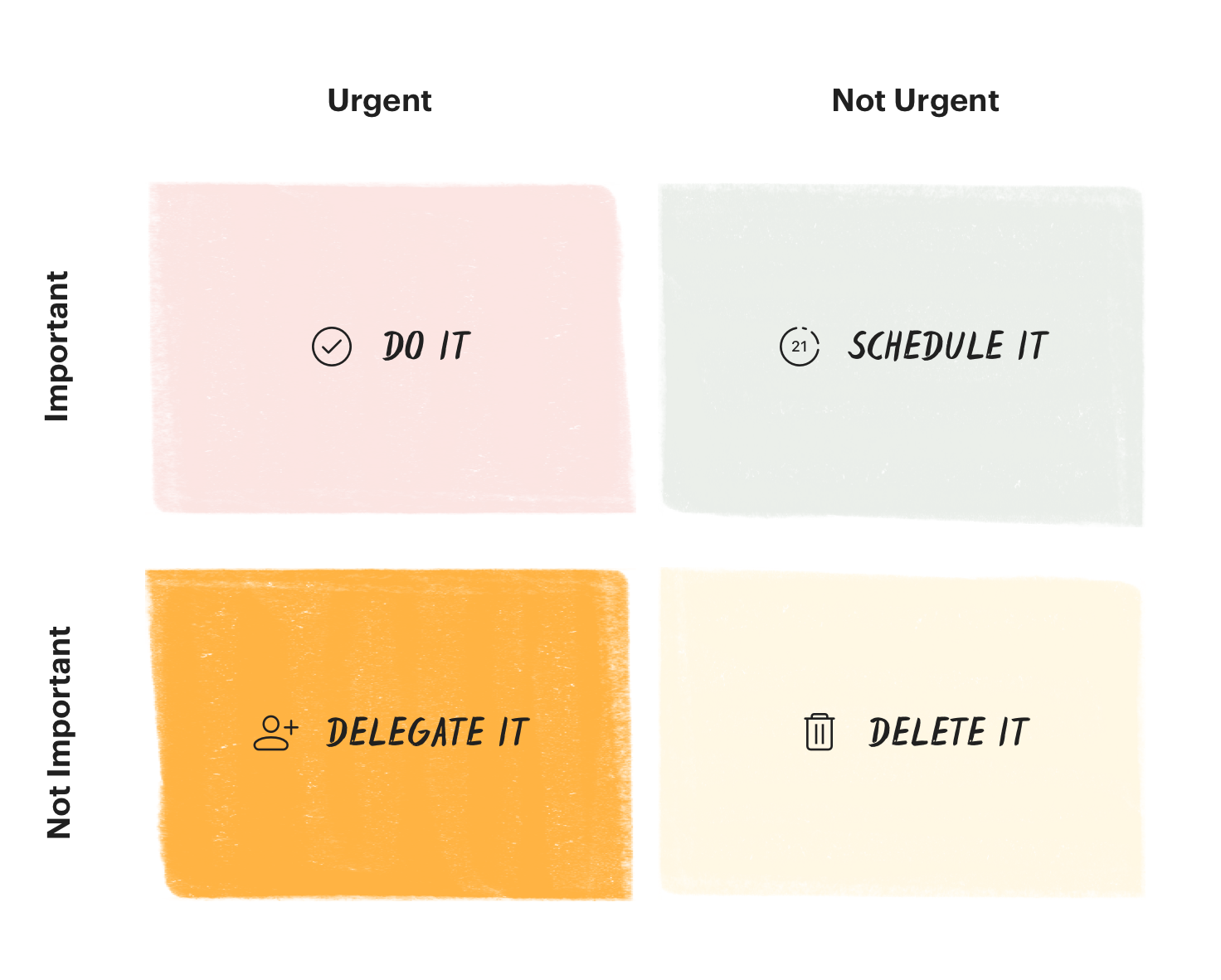 A chart demonstrates the 4 quadrants of the Eisenhower matrix