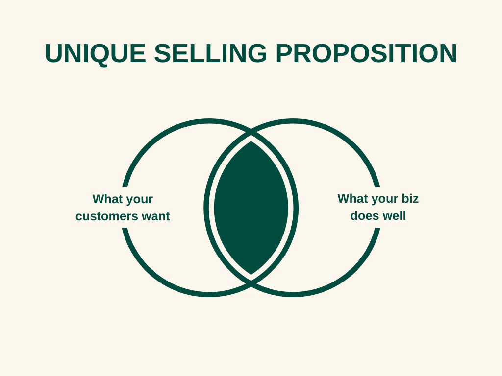 Unique Selling Proposition