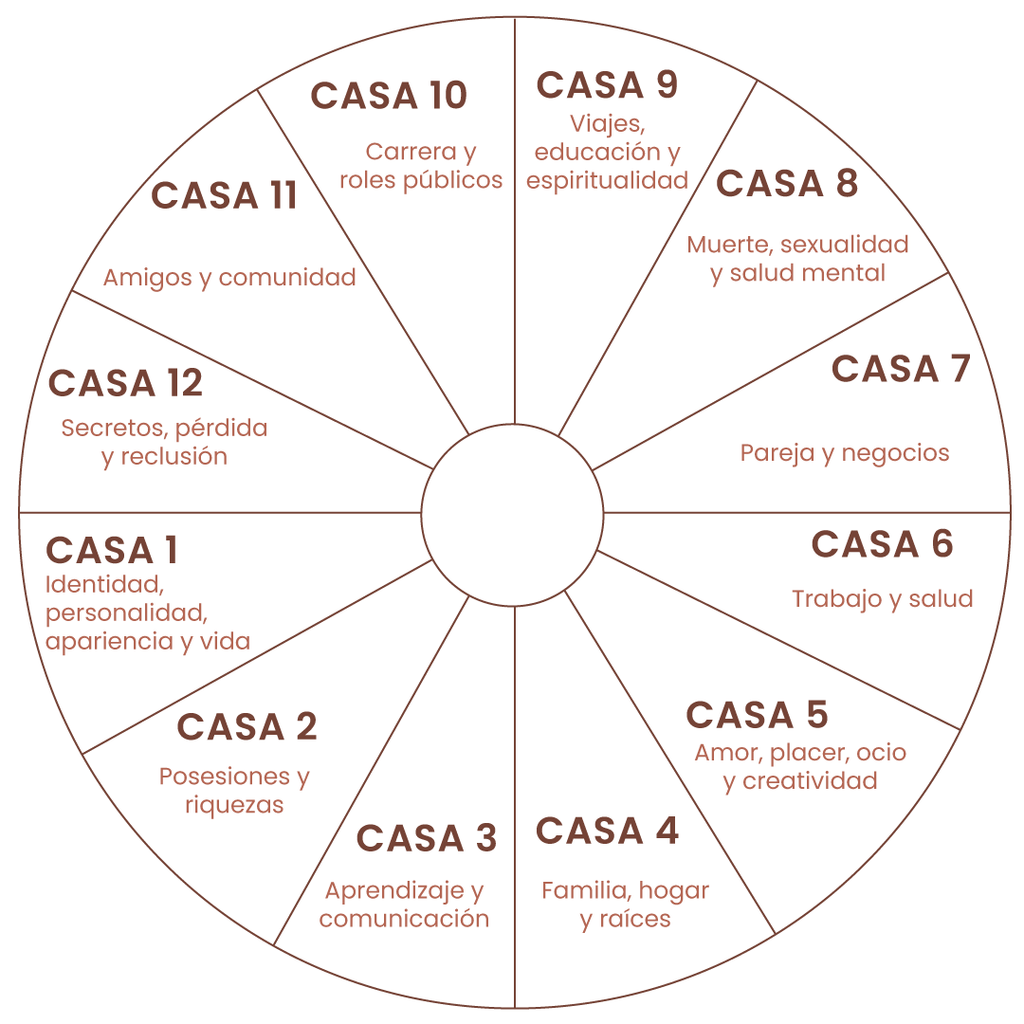 Que Significan Las 12 Casas Astrales Y Como Trabajar En Cada Una Alhumo Sacred Smokes