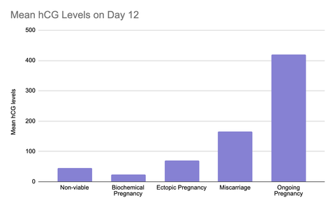 What Is A Good Beta Hcg After An Ivf Embryo Transfer
