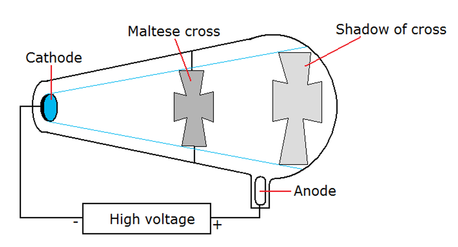 Experiments On The Nature Of Cathode Rays Hsc Physics Science Ready