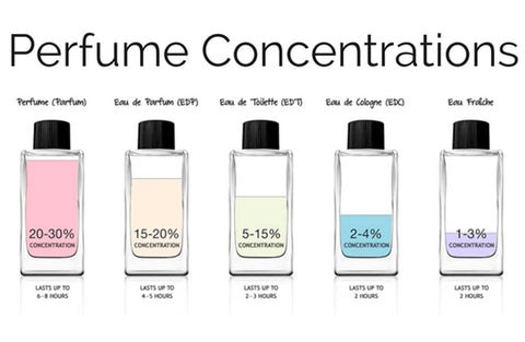 A Quick Guide To Perfume Varieties Haus Of Gloi