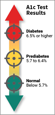 What Is Your A1c And How Can You Naturally Lower It