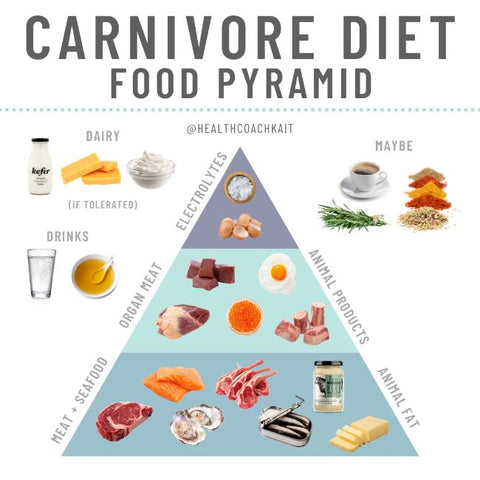 Carnivore Diet Sustainable Diet Or Just A Fad Trubeef Organic
