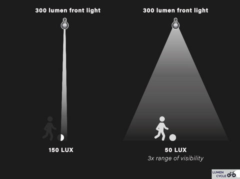 The Key Difference Between Lux And Lumens And Why It Matters Lumencycle