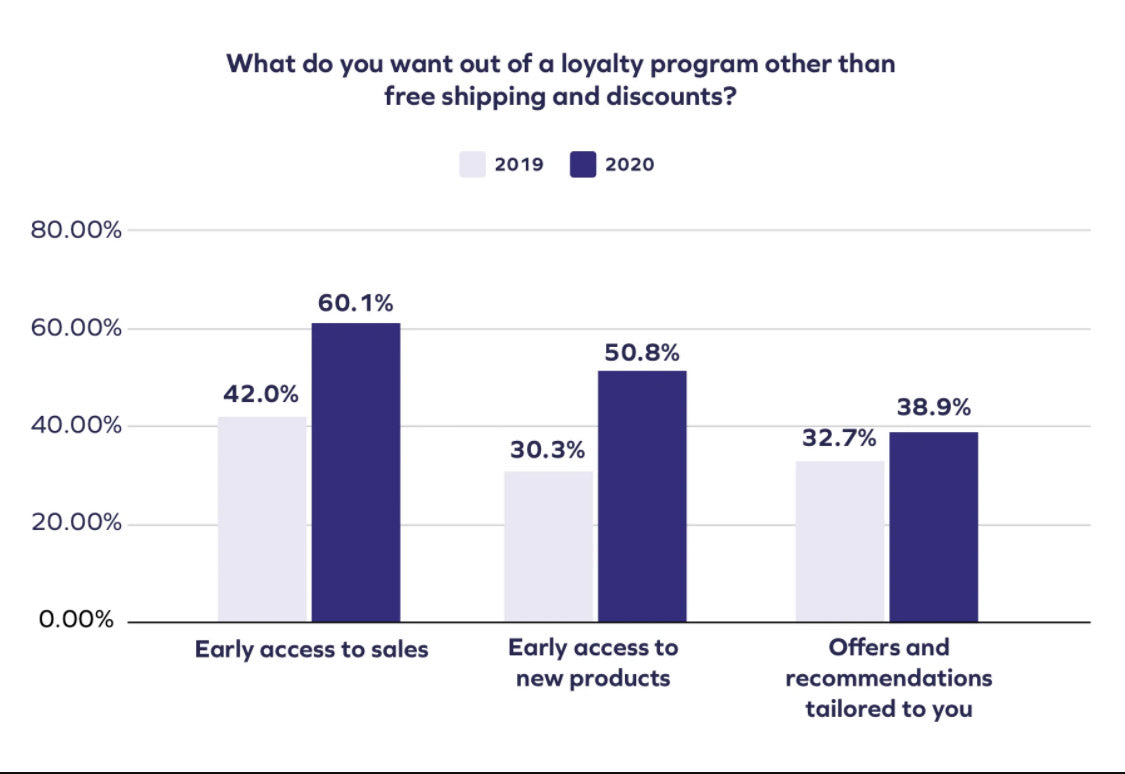 8 Voorbeelden Van Originele Loyaliteitsprogramma S 2022 Shopify Nederland