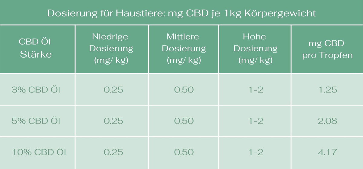 Cbd Ol Dosierung Naturecan Ch