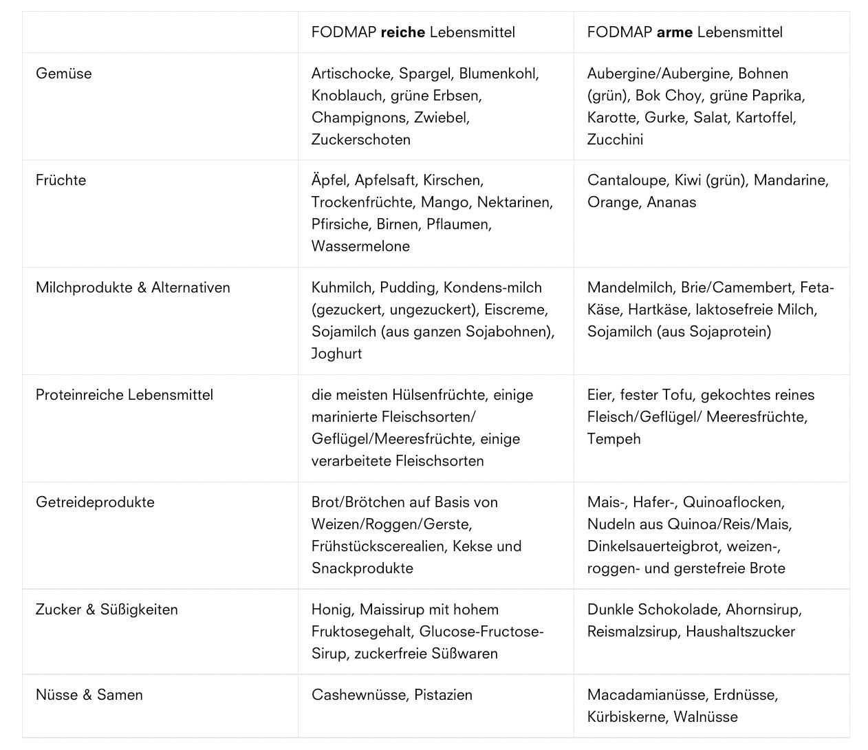 Fodmaps Und Reizdarm Weniger Fodmaps Durch Sprossen Und Keimlinge Aho Bio Gmbh