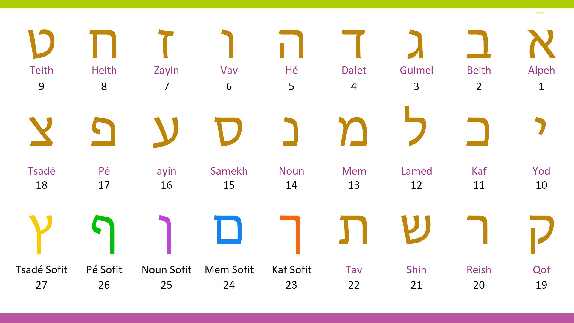 Apprendre L Alphabet Hebreu Lilmod Aleph Beth