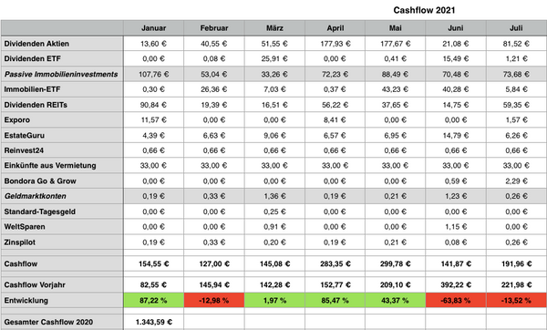 Cashflow Update Juli Monatlich Dividende Mit Aktien Etfs Und P2p Kre Aktien Fur Jedermann
