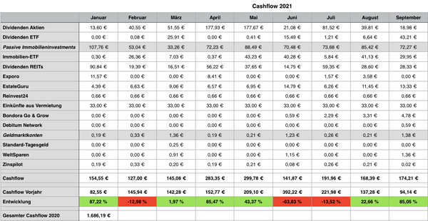 85 Dividendensteigerung Im September Monatlich Dividende Mit Aktien Aktien Fur Jedermann