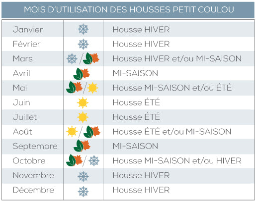 Comment Habiller Son Bebe Selon Les Saisons Petitcoulou