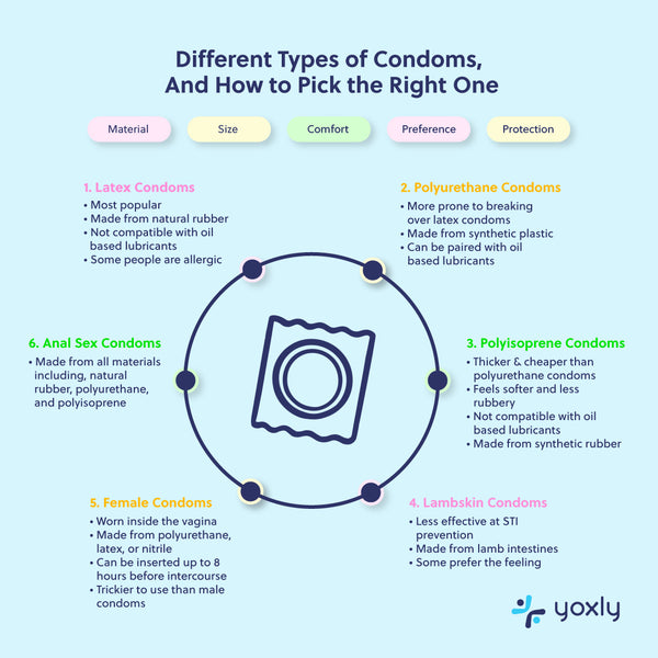 Types Of Condoms What They Are Their Uses And How To Pick The Right Yoxly