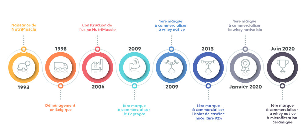 Notre Histoire Nutrimuscle