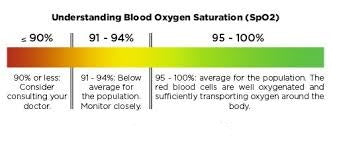 Precautions During Covid 19 Normal Oxygen Level In Blood Pulse Oxi