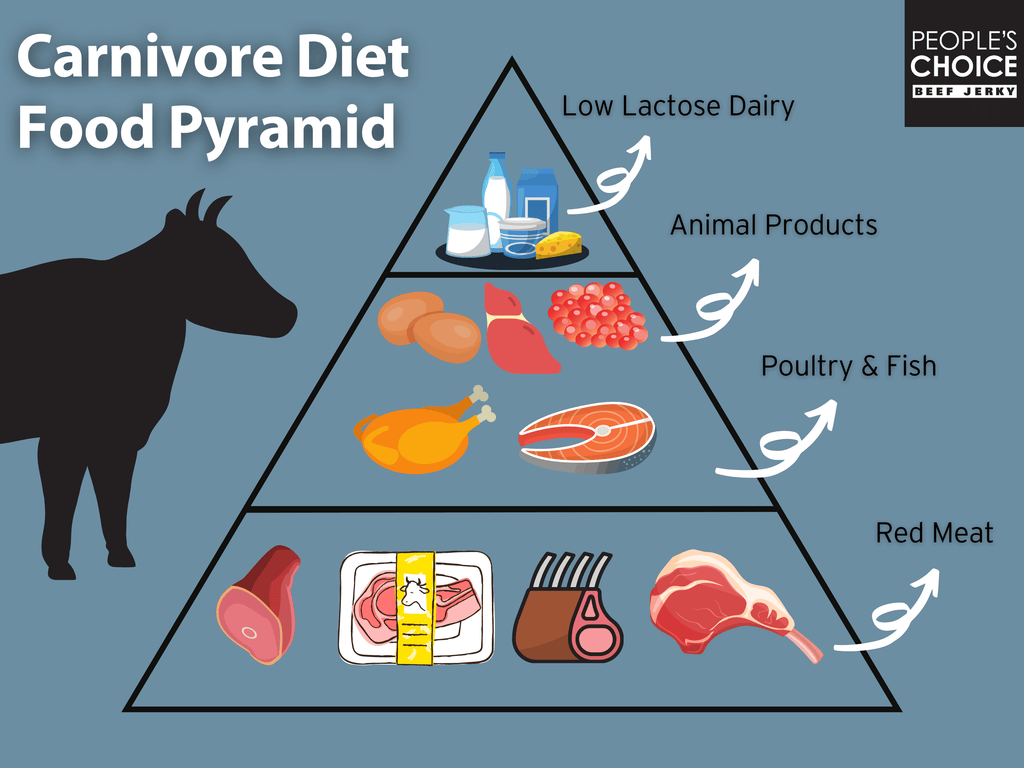 Ultimate Carnivore Diet Food List Meal Plan And Shopping List People S Choice Beef Jerky