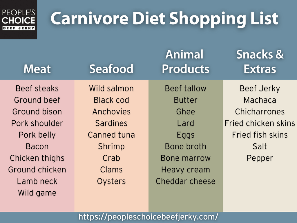 Ultimate Carnivore Diet Food List Meal Plan And Shopping List People S Choice Beef Jerky