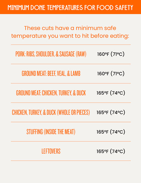 Cooking Meat At The Proper Temperature