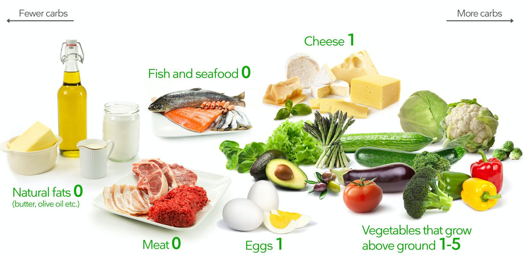 Que Manger Avec Un Regime Ceto Keto Geni L Avocat Du Repas